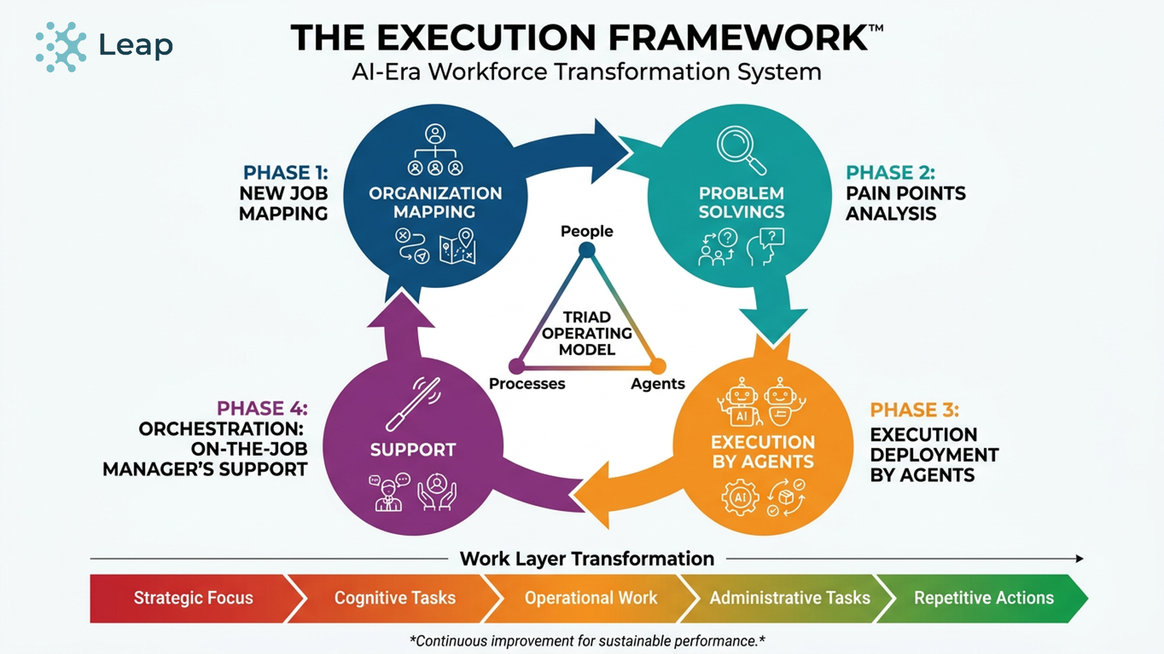 A Practical Framework for Implementing AI Successfully in Organizations